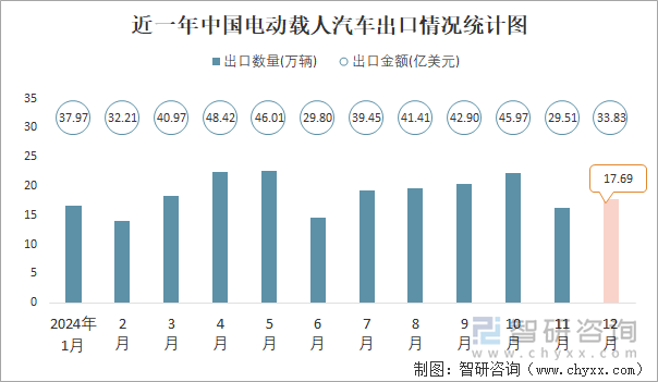 近一年中國(guó)電動(dòng)載人汽車出口情況統(tǒng)計(jì)圖