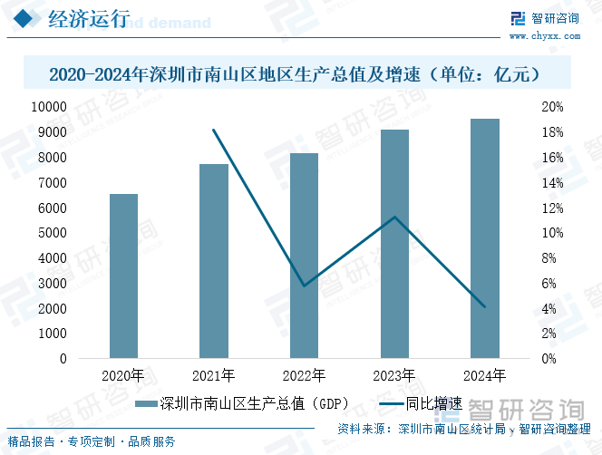 2020-2024年深圳市南山区地区生产总值及增速（单位：亿元）