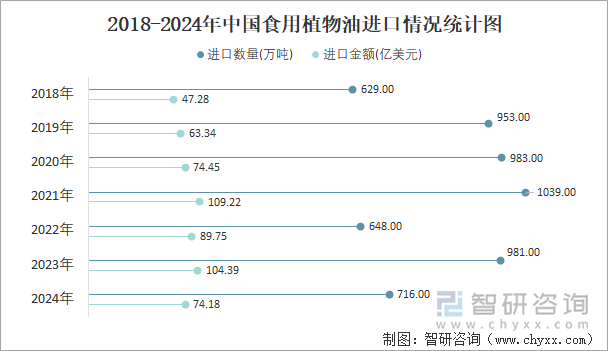 2018-2024年中国食用植物油进口情况统计图