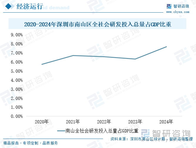 2020-2024年深圳市南山区全社会研发投入总量占GDP比重