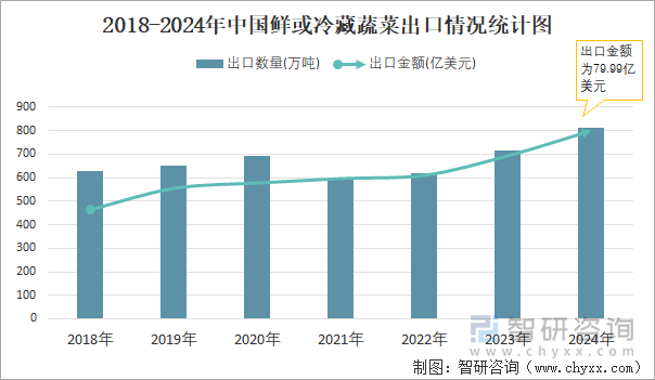 2018-2024年中国鲜或冷藏蔬菜出口情况统计图