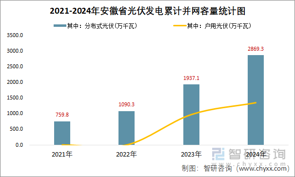 2021-2024年安徽省光伏发电累计并网容量统计图