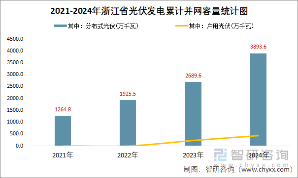 2021-2024年浙江省光伏發(fā)電累計(jì)并網(wǎng)容量統(tǒng)計(jì)圖