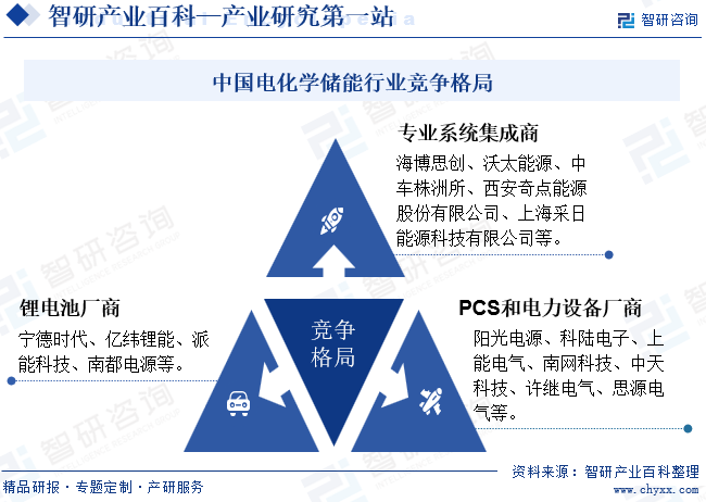 中国电化学储能行业竞争格局