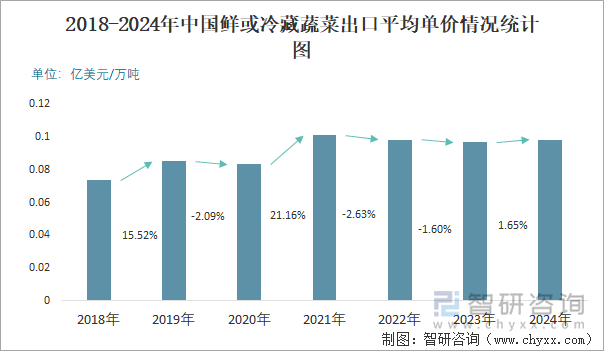 2018-2024年中国鲜或冷藏蔬菜出口平均单价情况统计图