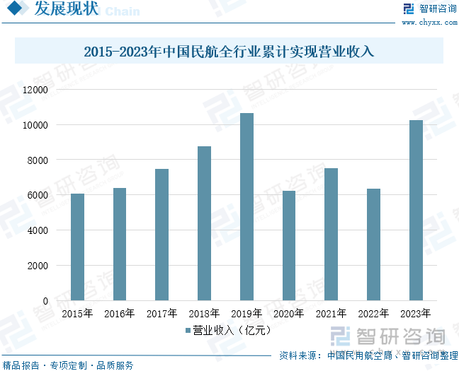 2015-2023年中国民航全行业累计实现营业收入