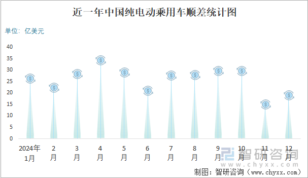 近一年中國純電動乘用車順差統(tǒng)計圖