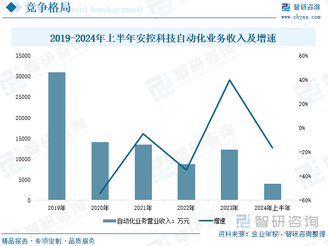 2019-2024年上半年安控科技自動化業(yè)務(wù)收入及增速