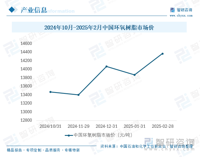 2024年10月-2025年2月中国环氧树脂市场价