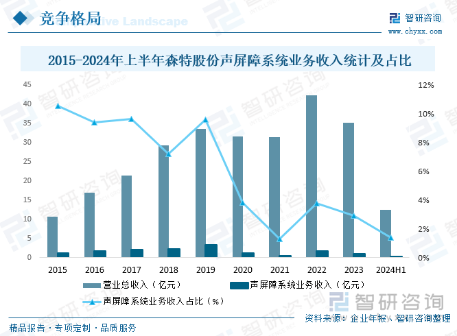 2015-2024年上半年森特股份声屏障系统业务收入统计及占比