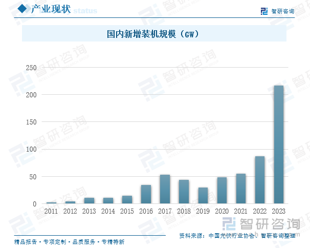 国内新增装机规模（GW）