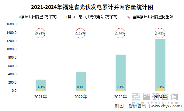 2021-2024年福建省光伏發(fā)電累計(jì)并網(wǎng)容量統(tǒng)計(jì)圖