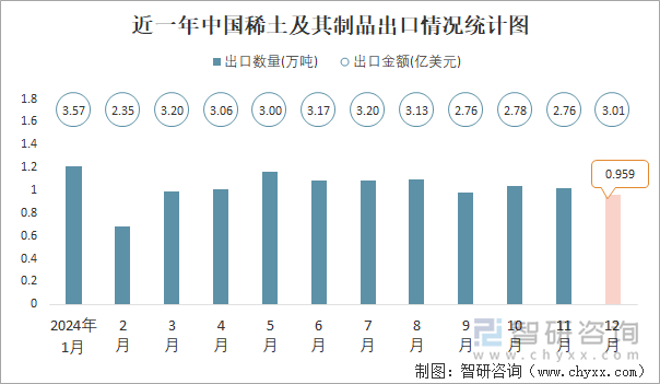 近一年中國稀土及其制品出口情況統(tǒng)計(jì)圖