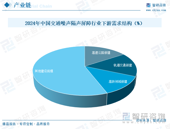 2024年中国交通噪声隔声屏障行业下游需求结构（%）