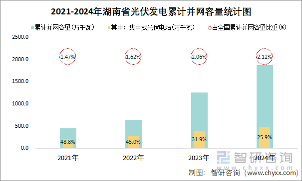 2021-2024年湖南省光伏發(fā)電累計并網(wǎng)容量統(tǒng)計圖