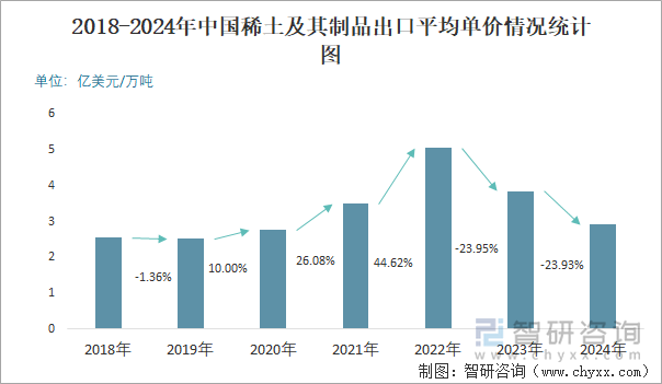 2018-2024年中國稀土及其制品出口平均單價(jià)情況統(tǒng)計(jì)圖