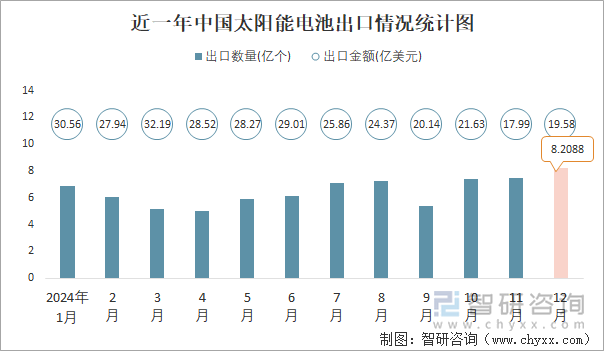 近一年中國太陽能電池出口情況統(tǒng)計圖