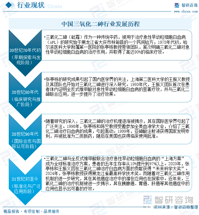 中國三氧化二砷行業(yè)發(fā)展歷程