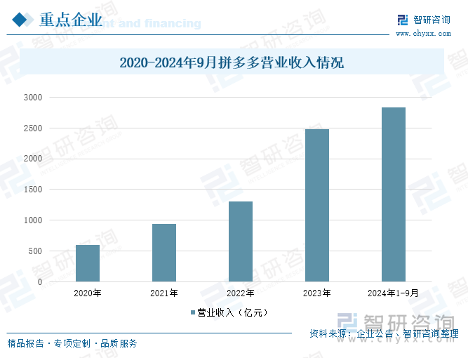 2020-2024年9月拼多多营业收入情况