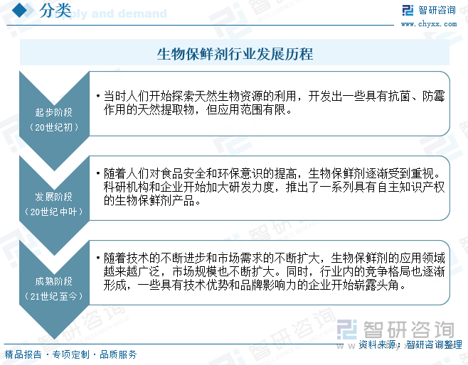 生物保鲜剂行业发展历程