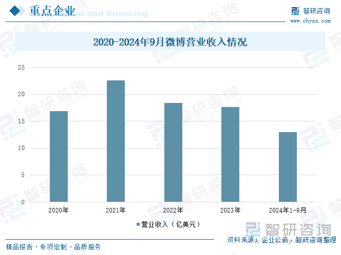 2020-2024年9月微博营业收入情况