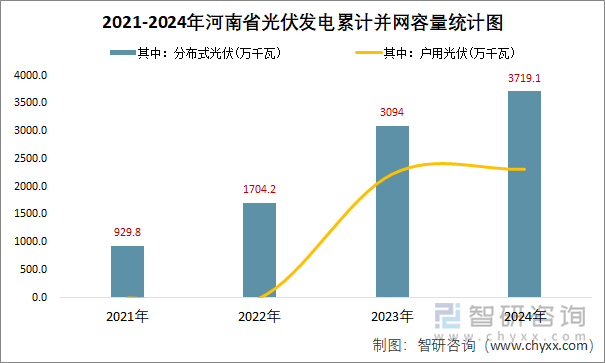 2021-2024年河南省光伏發(fā)電累計并網容量統計圖