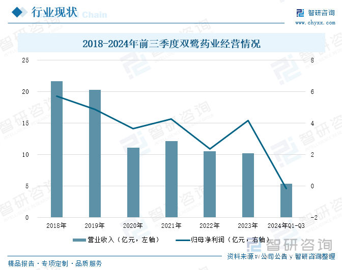 2018-2024年前三季度雙鷺?biāo)帢I(yè)經(jīng)營情況