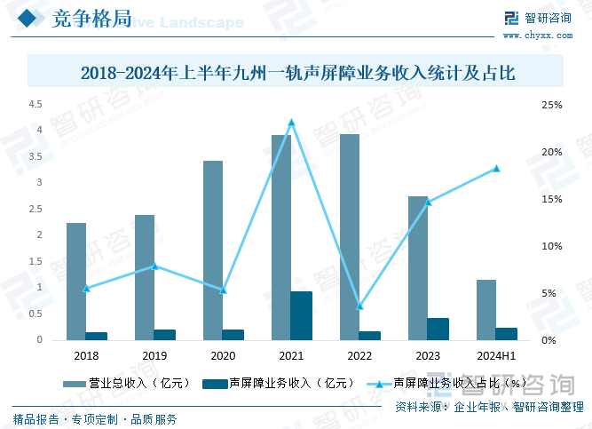 2018-2024年上半年九州一轨声屏障业务收入统计及占比