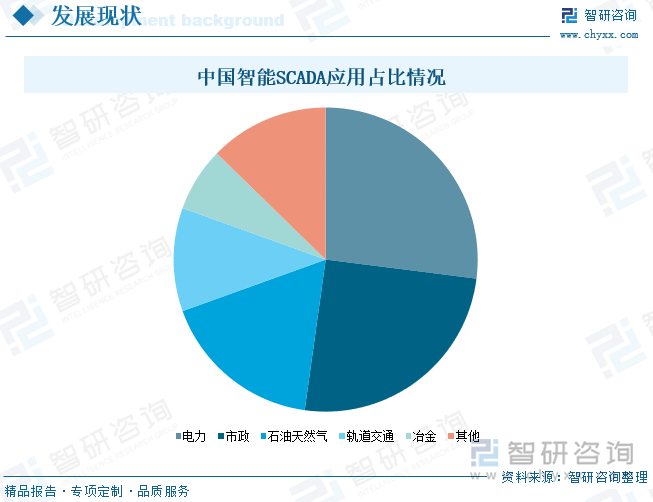 中國智能SCADA應(yīng)用占比情況