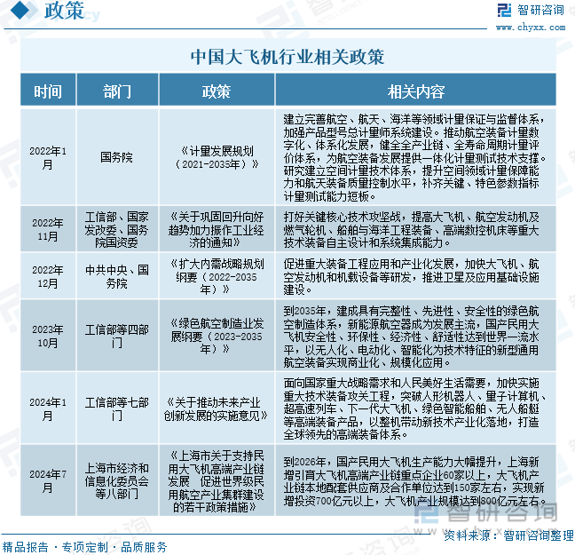 中国大飞机行业相关政策