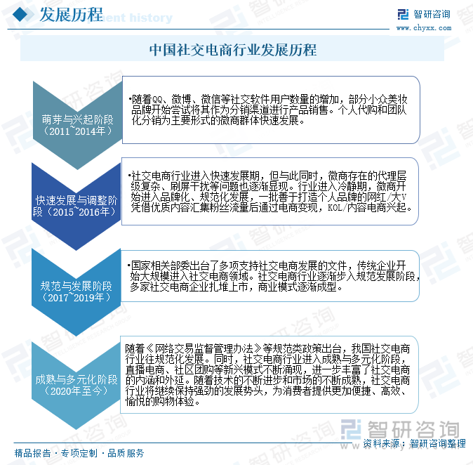 中国社交电商行业发展历程