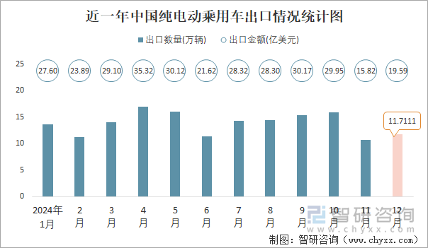 近一年中國純電動乘用車出口情況統(tǒng)計圖