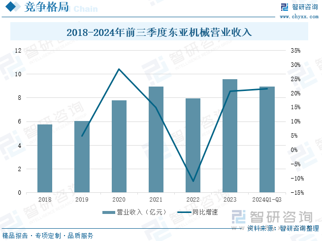 2018-2024年前三季度东亚机械营业收入