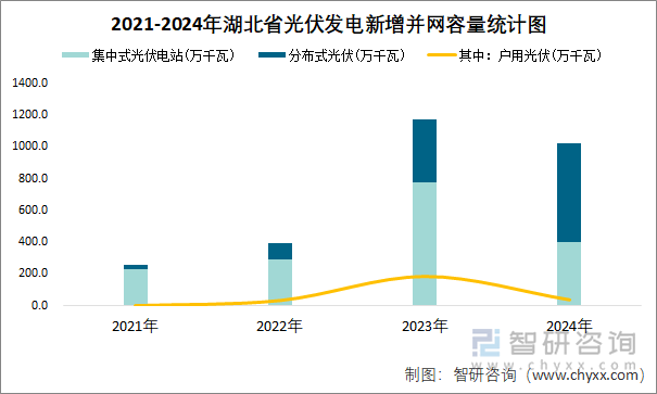 2021-2024年湖北省光伏發(fā)電新增并網(wǎng)容量統(tǒng)計(jì)圖