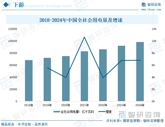 2018-2024年中國全社會用電量及增速