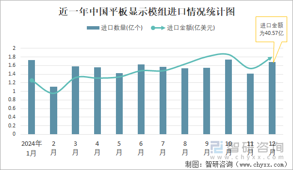 近一年中国平板显示模组进口情况统计图