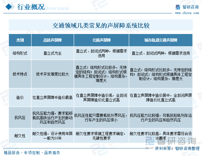 交通领域几类常见的声屏障系统比较