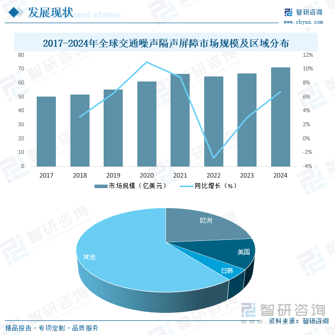 2017-2024年全球交通噪声隔声屏障市场规模及区域分布