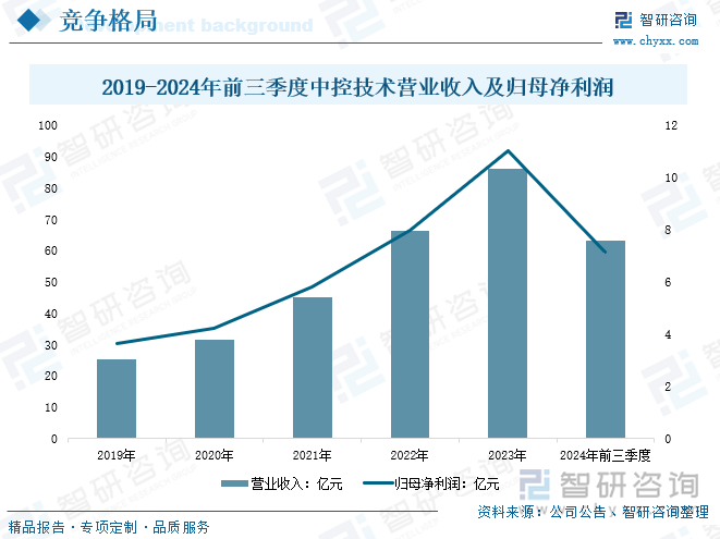 2019-2024年前三季度中控技術(shù)營業(yè)收入及歸母凈利潤