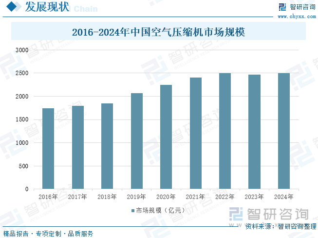 2016-2024年中国空气压缩机市场规模