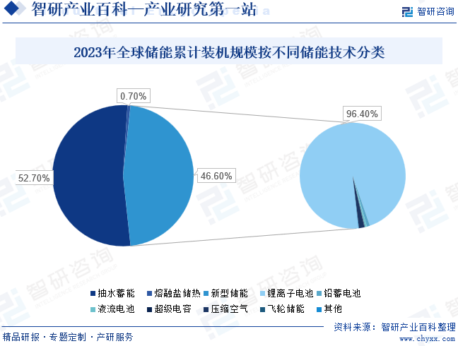 2023年全球储能累计装机规模按不同储能技术分类