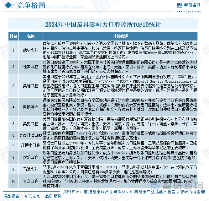 2024年中國最具影響力口腔診所TOP10統(tǒng)計