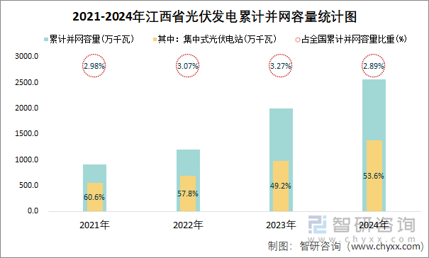 2021-2024年江西省光伏发电累计并网容量统计图