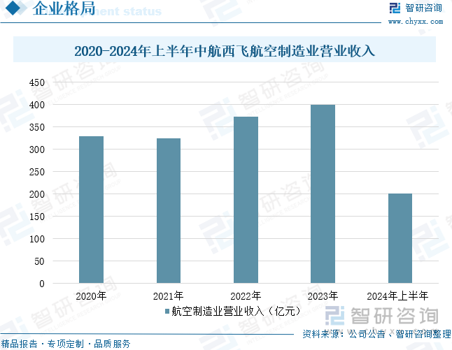 2020-2024年上半年中航西飞航空制造业营业收入