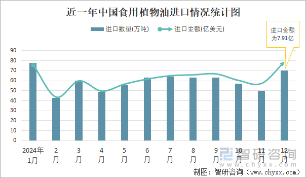 近一年中國食用植物油進口情況統(tǒng)計圖