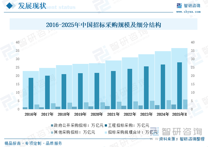 2016-2025年中国招标采购规模及细分结构