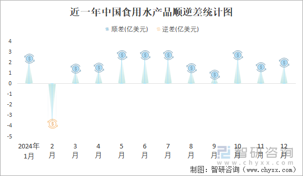 近一年中国食用水产品顺逆差统计图