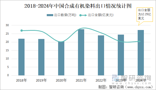 2018-2024年中國合成有機(jī)染料出口情況統(tǒng)計(jì)圖