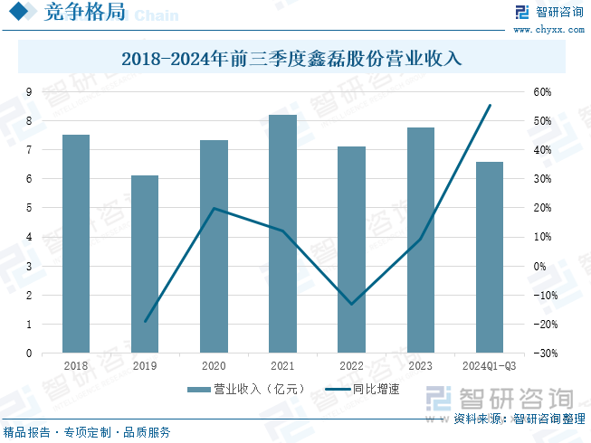 2018-2024年前三季度鑫磊股份营业收入