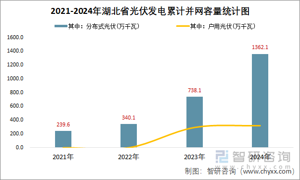 2021-2024年湖北省光伏發(fā)電累計(jì)并網(wǎng)容量統(tǒng)計(jì)圖